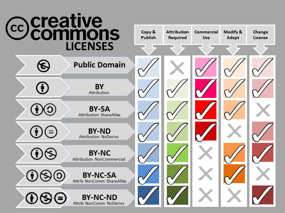 Guide to Creative Commons Licenses