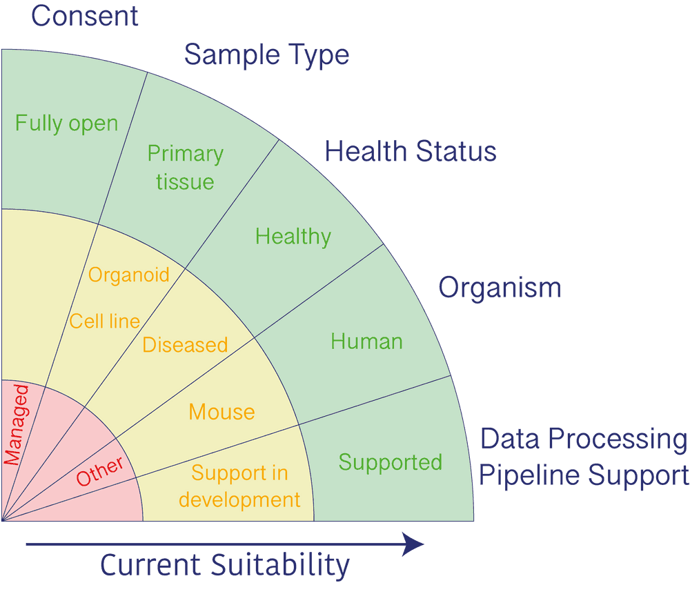 **HCA data suitability diagram** Each of the five criteria have the following statuses: **Green**: We are happy to receive your dataset. **Amber**: We are happy to discuss the value of your dataset to the HCA. **Red**: We are not collecting these data at the moment, but we would like to learn more about it.