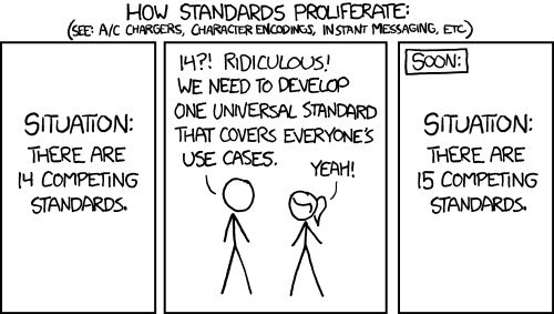 Title: How Standards Proliferate. Subtitle: see A/C chargers, character encodings, instant messaging, etc. Panel 1: Situation: There are 14 competing standards. Panel 2: Person 1: 14?! Ridiculous! We need to develop one universal standard that covers everyone's use cases. Person 2: Yeah! Panel3: Soon: Situation: There are 15 competing Standards